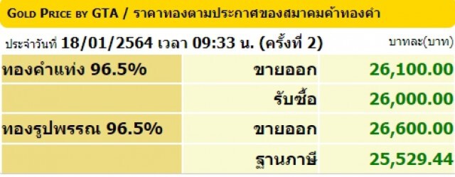 ราคาทองคำวันนี้ปรับแล้ว 2 ครั้ง ทองรูปพรรณขายออก 26,600 บาท