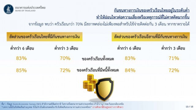 อีสานหนี้พุ่งเงินเก็บน้อยอยู่ไม่รอดถึง3เดือน