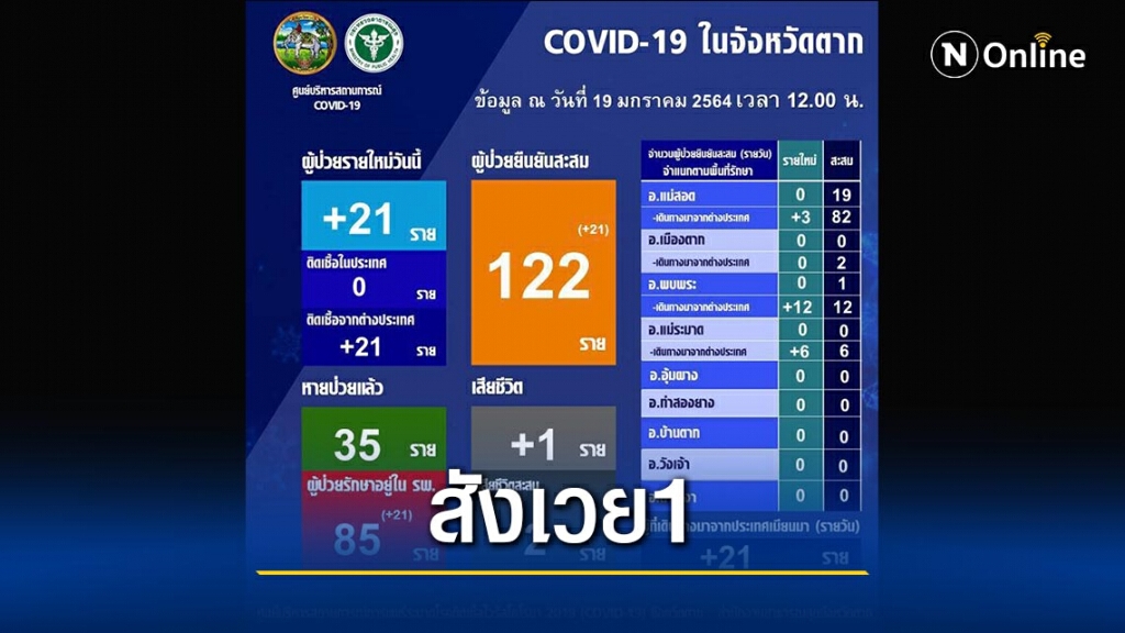 "แม่สอด"สังเวยโควิด1ราย "แม่สอด"สังเวยโควิด1ราย