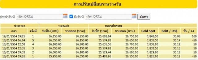 ราคาทองวันนี้(19 ม.ค.) ขึ้น 100 บาท ทองรูปพรรณ ขายออก 26,750 บาท