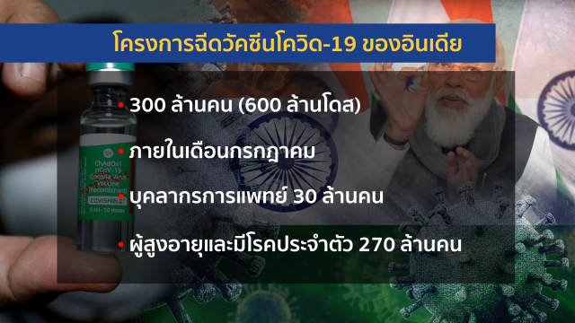 ผ่าแผน "อินเดีย" ผลิต-ส่งออก-ฉีด "วัคซีนโควิด-19" 300 ล้านคน