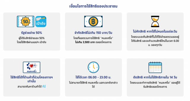 ไขข้อข้องใจ "คนละครึ่งเฟส 2" รอบเก็บตก โดนตัดสิทธิ 14 วัน ลงได้อีกหรือไม่?