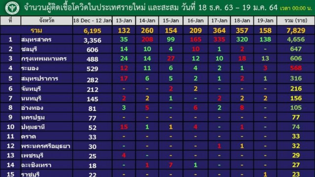 กทม.ติด'โควิด'เพิ่ม 13 ราย ยอดสะสม 606 ชี้ติดเชื้อจากการไปพื้นที่เสี่ยง