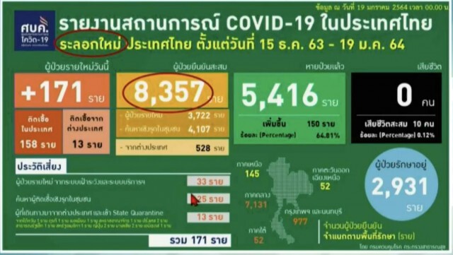 ศบค.แถลง ไทยพบผู้ติดเชื้อเพิ่ม 171 ราย ยอดป่วยสะสม 12,594 ราย