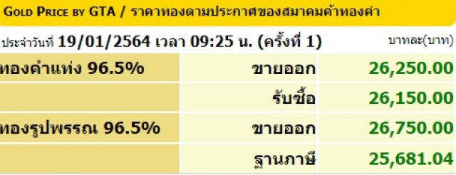 ราคาทองวันนี้(19 ม.ค.) ขึ้น 100 บาท ทองรูปพรรณ ขายออก 26,750 บาท