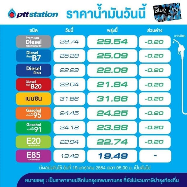 ปตท.-บางจาก ปรับราคาน้ำมันลงทุกชนิด 20 สตางค์ ยกเว้น E85 คงเดิม