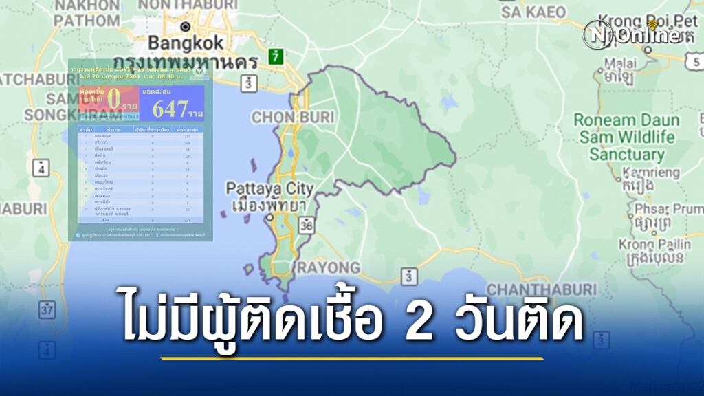ชลบุรี ดีขึ้น!! ไร้ผู้ติดเชื้อ "โควิด" รายใหม่ของพื้นที่ 2 วันติด