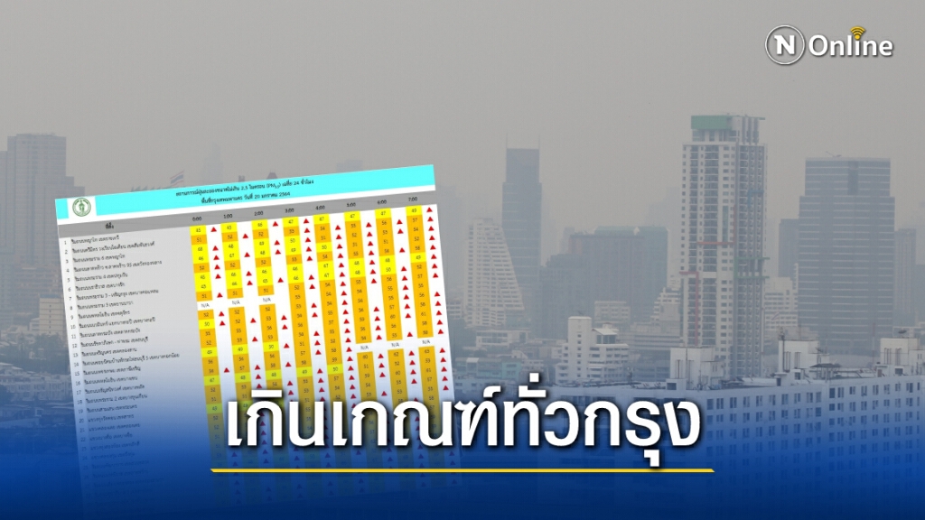 กทม. อ่วม! ฝุ่น "PM2.5" เกินค่ามาตรฐาน 53 พื้นที่ กทม. อ่วม! ฝุ่น "PM2.5" เกินค่ามาตรฐาน 53 พื้นที่