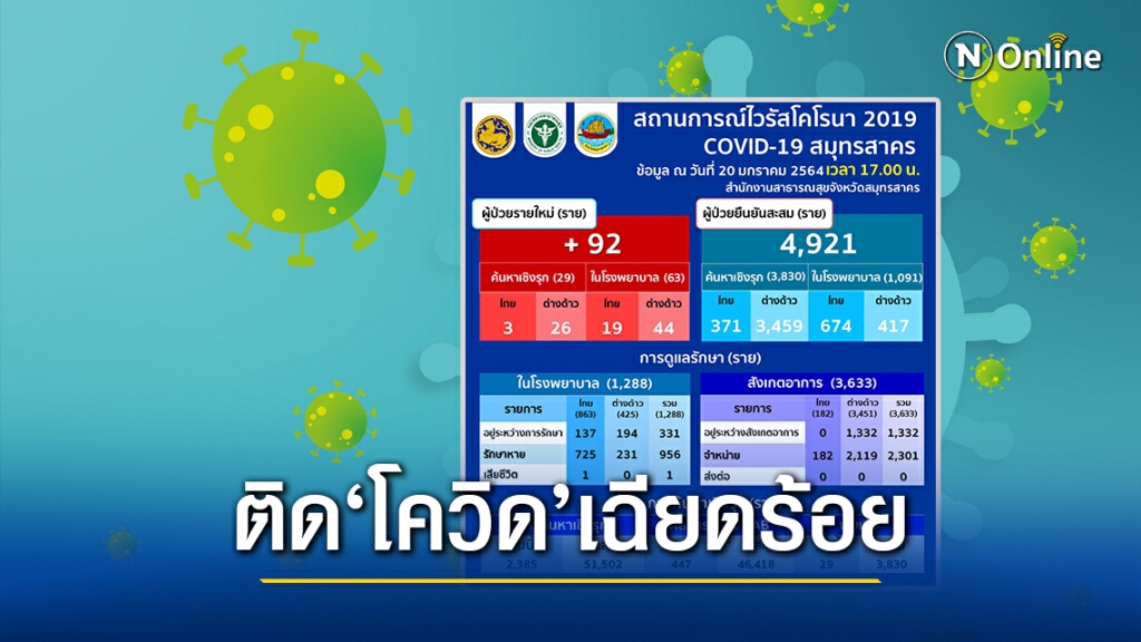 พุ่งสูง!! สมุทรสาคร พบผู้ติด"โควิด"เพิ่ม 92 ราย ส่วนใหญ่พบในแรงงานต่างด้าว
