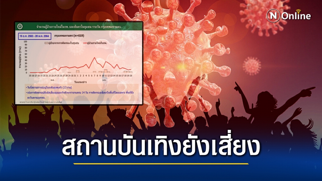 กทม.ติด'โควิด'เพิ่ม 13 ราย ยังพบในสถานบันเทิง เหตุผลรัฐไม่ผ่อนคลายมาตรการ