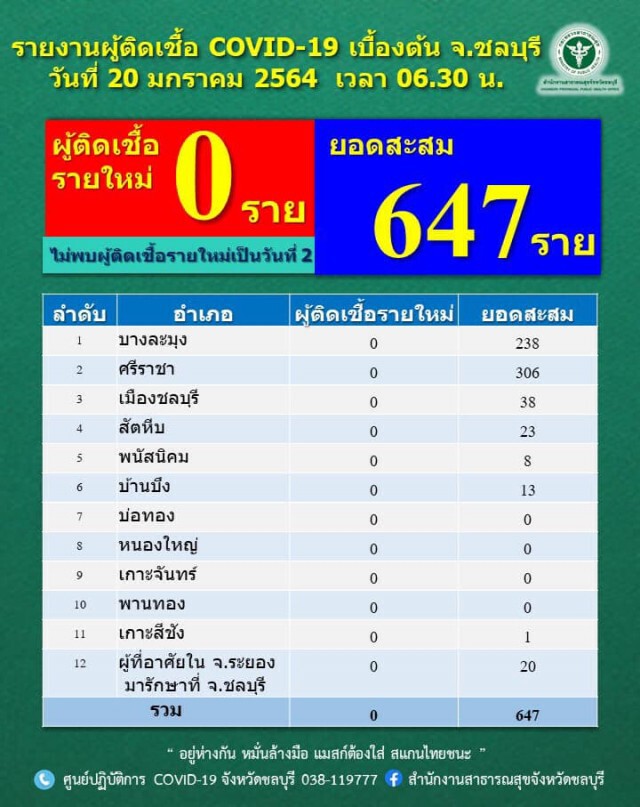 ชลบุรี ดีขึ้น!! ไร้ผู้ติดเชื้อ "โควิด" รายใหม่ของพื้นที่ 2 วันติด