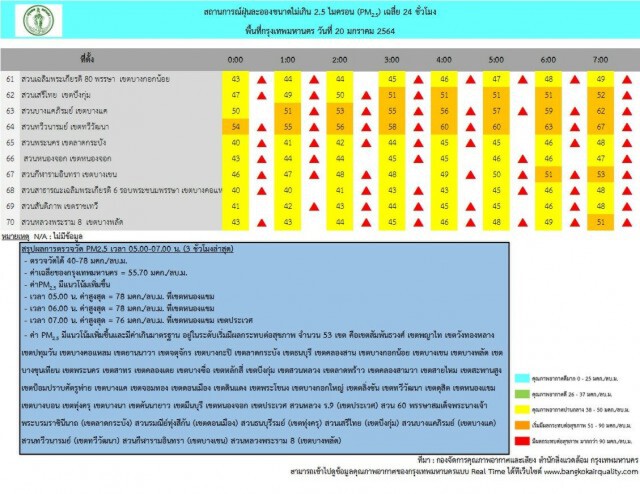 กทม. อ่วม! ฝุ่น "PM2.5" เกินค่ามาตรฐาน 53 พื้นที่