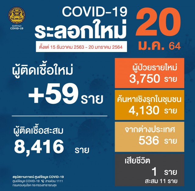 ศบค.แถลงยอด 'โควิด-19' วันนี้ มีผู้เสียชีวิต 1 ราย ติดเชื้อเพิ่ม 59 ราย