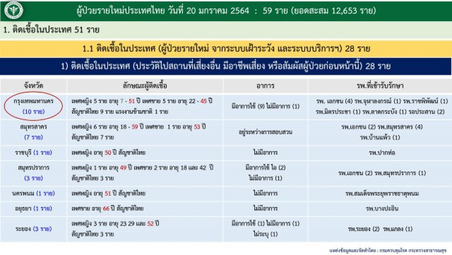 กทม.ติด'โควิด'เพิ่ม 13 ราย ยังพบในสถานบันเทิง เหตุผลรัฐไม่ผ่อนคลายมาตรการ