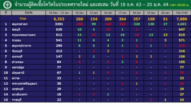 กทม.ติด'โควิด'เพิ่ม 13 ราย ยังพบในสถานบันเทิง เหตุผลรัฐไม่ผ่อนคลายมาตรการ