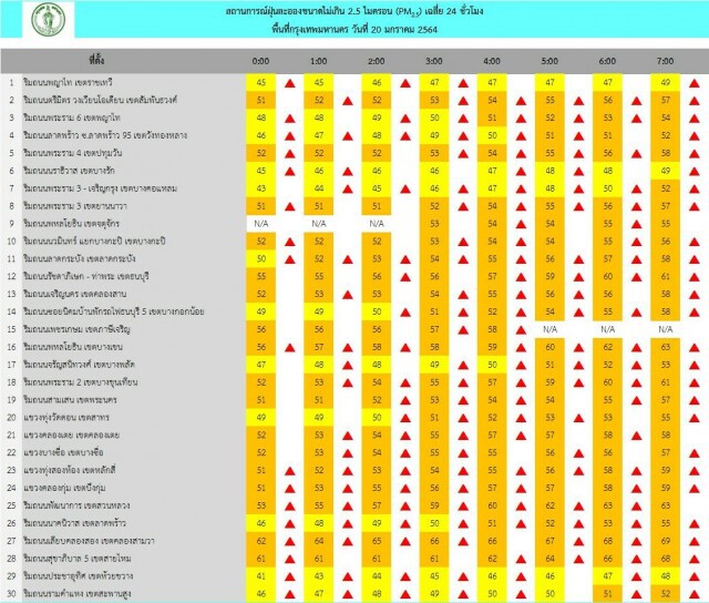 กทม. อ่วม! ฝุ่น "PM2.5" เกินค่ามาตรฐาน 53 พื้นที่
