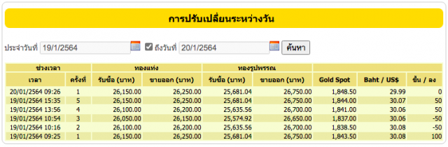 ราคาทองวันนี้ (20 ม.ค.) ยังคงที่ ทองรูปพรรณ ขายออก 26,750 บาท