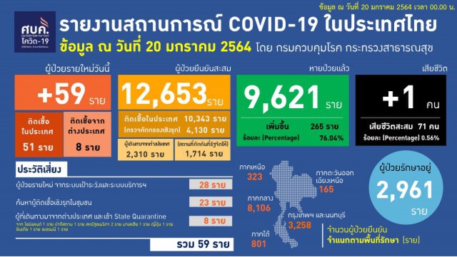 กทม.ติด'โควิด'เพิ่ม 13 ราย ยังพบในสถานบันเทิง เหตุผลรัฐไม่ผ่อนคลายมาตรการ