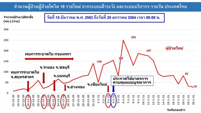 กทม.ติด'โควิด'เพิ่ม 13 ราย ยังพบในสถานบันเทิง เหตุผลรัฐไม่ผ่อนคลายมาตรการ
