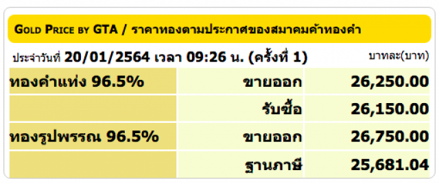 ราคาทองวันนี้ (20 ม.ค.) ยังคงที่ ทองรูปพรรณ ขายออก 26,750 บาท
