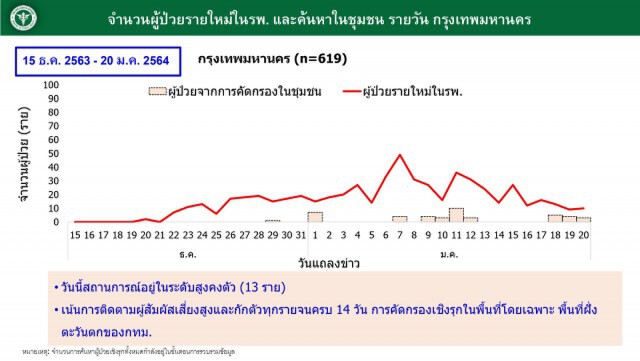 กทม.ติด'โควิด'เพิ่ม 13 ราย ยังพบในสถานบันเทิง เหตุผลรัฐไม่ผ่อนคลายมาตรการ
