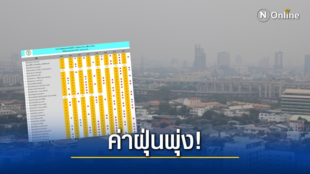กทม.ยังหนัก! ฝุ่น PM2.5 พุ่งเกินมาตรฐาน 69 พื้นที่