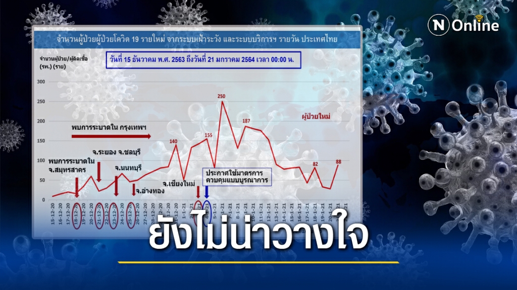 กทม.ติด'โควิด'เพิ่ม 16 ราย ระบุสถานการณ์ยังไม่นิ่ง ต้องเข้มข้นป้องกัน"โควิด"ต่อไป