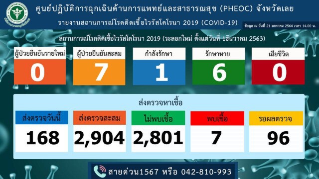 เตรียมคลายล็อกสถานศึกษา25ม.ค.นี้ ลุ้นผลตรวจ75กลุ่มค้าสลากฯ