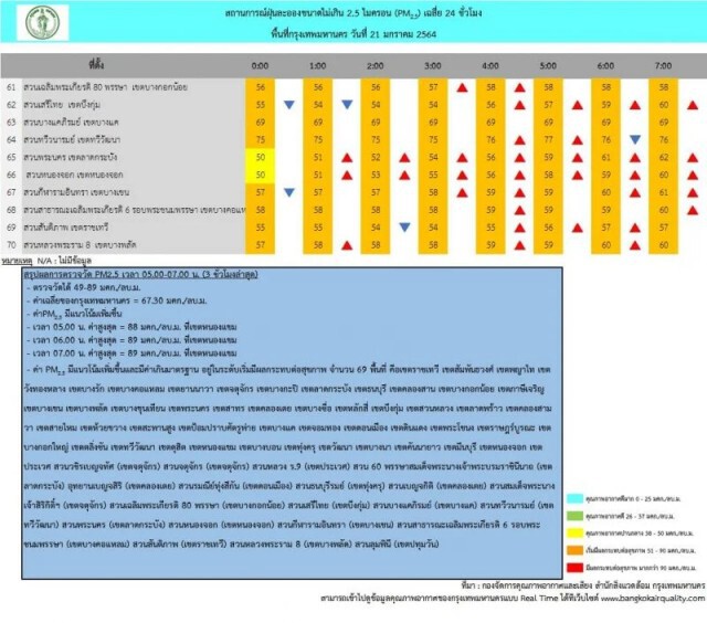 กทม.ยังหนัก! ฝุ่น PM2.5 พุ่งเกินมาตรฐาน 69 พื้นที่