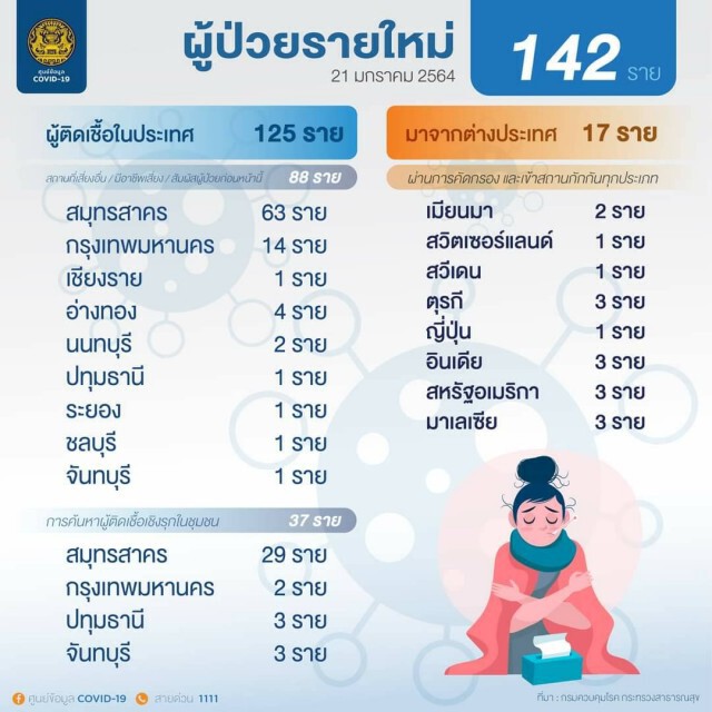 กทม.ติด'โควิด'เพิ่ม 16 ราย ระบุสถานการณ์ยังไม่นิ่ง ต้องเข้มข้นป้องกัน"โควิด"ต่อไป