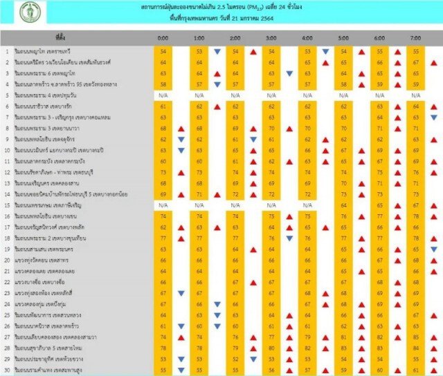 กทม.ยังหนัก! ฝุ่น PM2.5 พุ่งเกินมาตรฐาน 69 พื้นที่