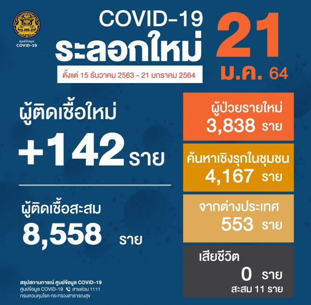 ศบค.แถลงยอด โควิด-19 วันนี้ ติดเชื้อเพิ่ม 142 ราย
