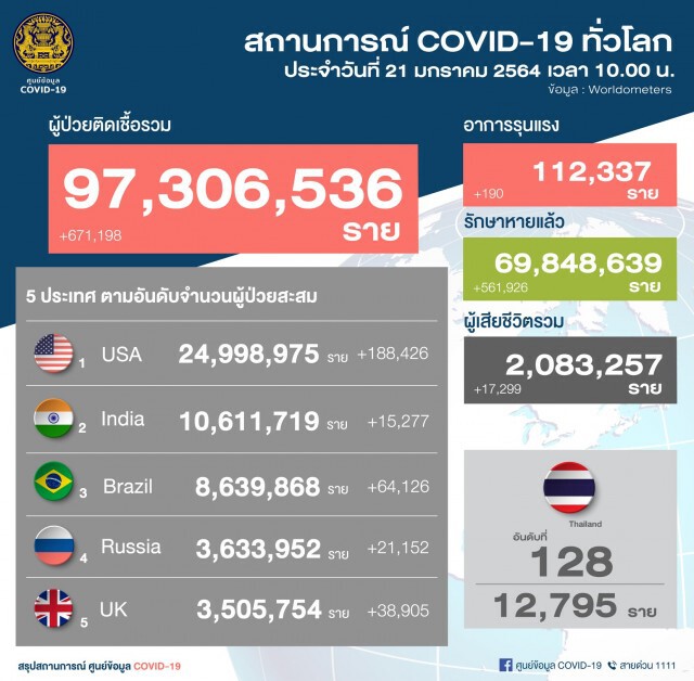 ศบค.แถลงยอด โควิด-19 วันนี้ ติดเชื้อเพิ่ม 142 ราย