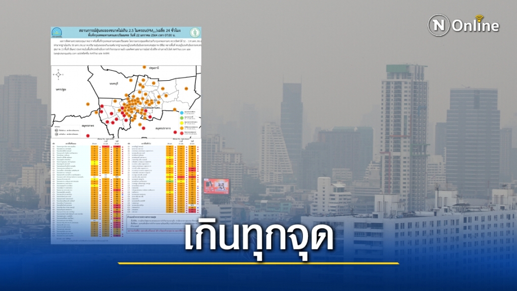 วิกฤต! ฝุ่น PM2.5 "กทม.-ปริมณฑล" เกินมาตรฐานทุกพื้นที่