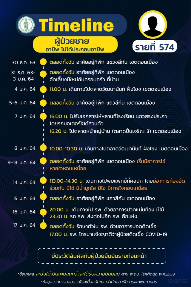 กทม. เผยไทม์ไลน์ผู้ป่วยโควิด 16 รายล่าสุด