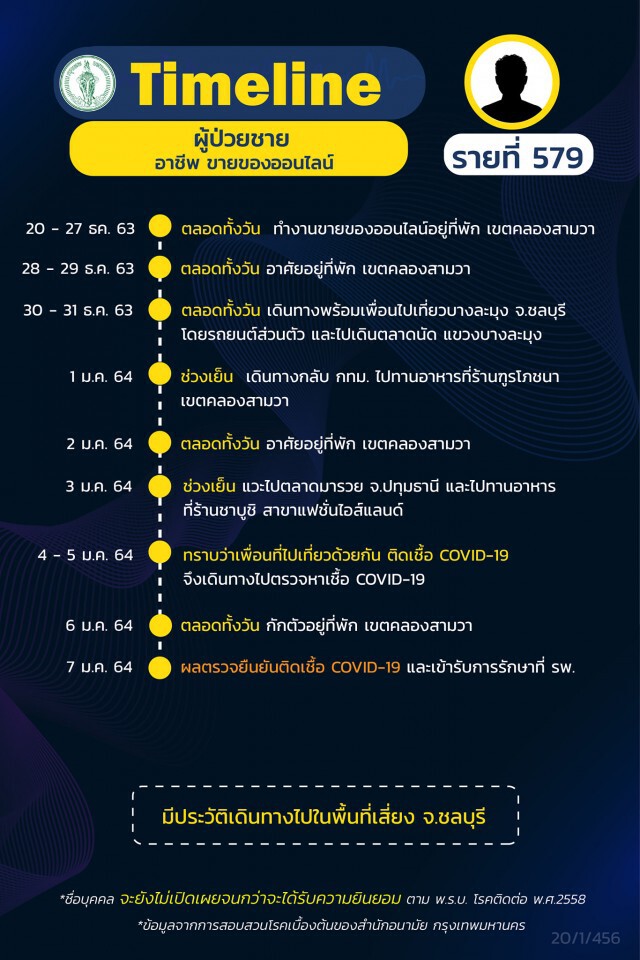 กทม. เผยไทม์ไลน์ผู้ป่วยโควิด 16 รายล่าสุด