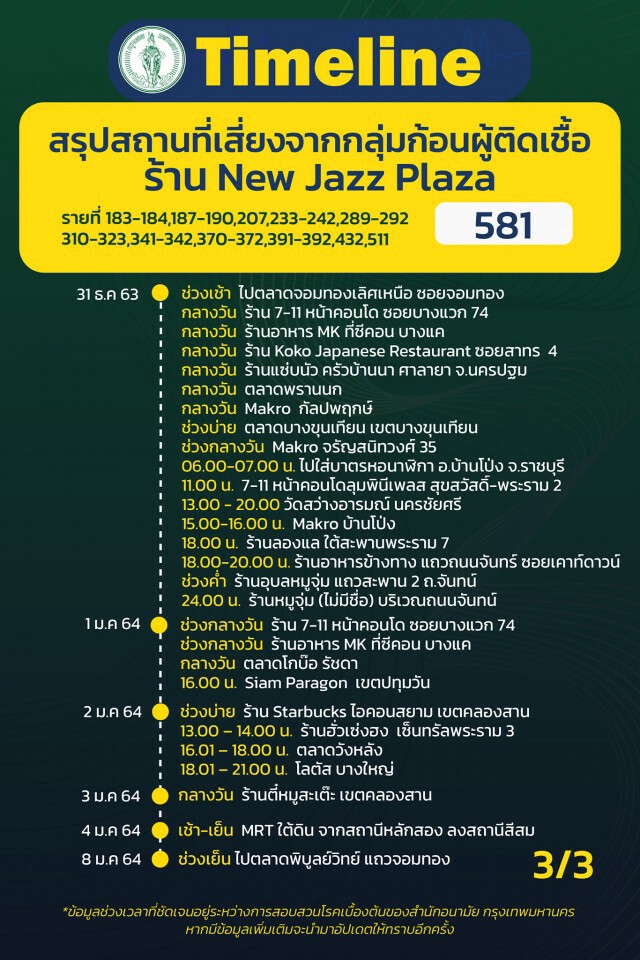 กทม. เผยไทม์ไลน์ผู้ป่วยโควิด 16 รายล่าสุด