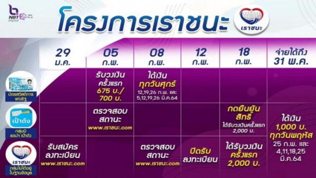 เช็กเลย!! ตารางโอนเงินเยียวยา 7,000 บาท กลุ่มไหนได้เมื่อไหร่
