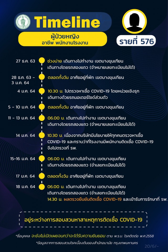 กทม. เผยไทม์ไลน์ผู้ป่วยโควิด 16 รายล่าสุด