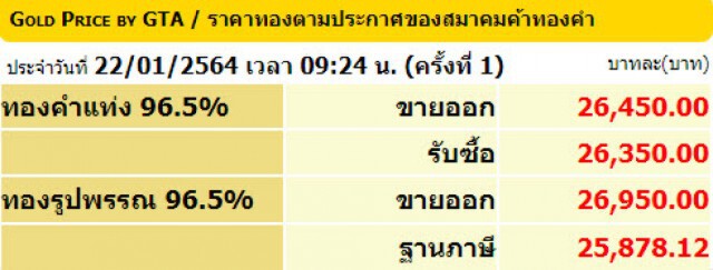 ราคาทองวันนี้(22 ม.ค.) ลง 50 บาท ทองรูปพรรณ ขายออก 26,950 บาท