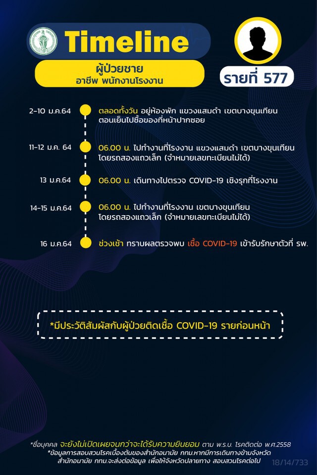 กทม. เผยไทม์ไลน์ผู้ป่วยโควิด 16 รายล่าสุด