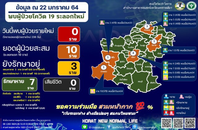 ยอดโควิดนิ่ง โครราชอนุโลมให้จัดกิจกรรมเกิน 300 คน