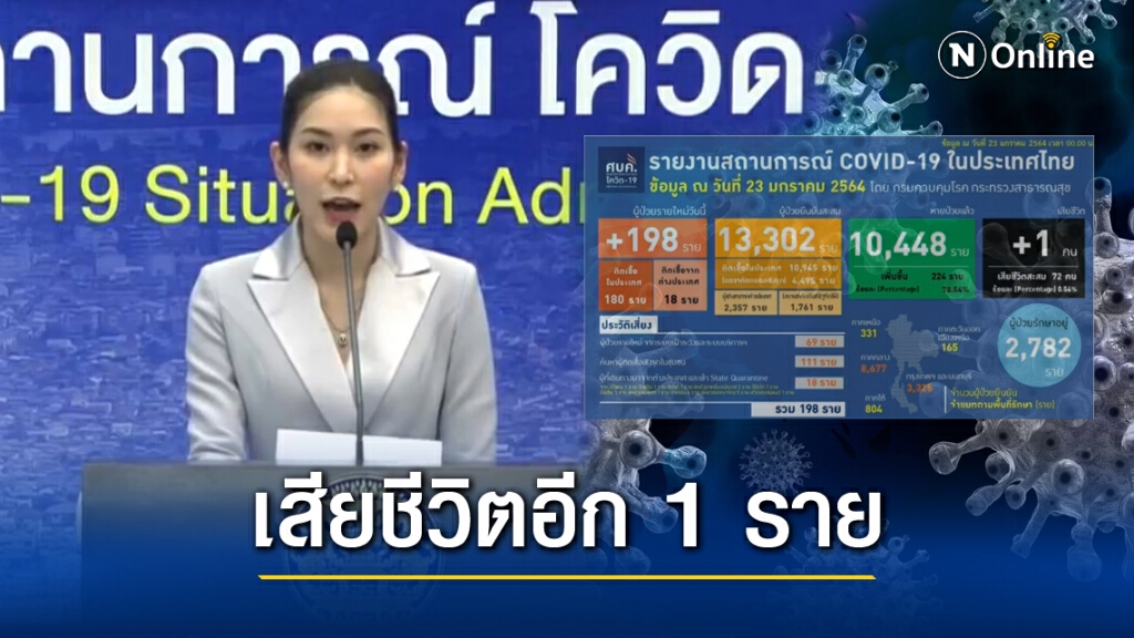 ศบค. เผยไทยเสียชีวิตจาก"โควิด"เพิ่ม 1 คน ติดเชื้อรายใหม่ 198 ราย