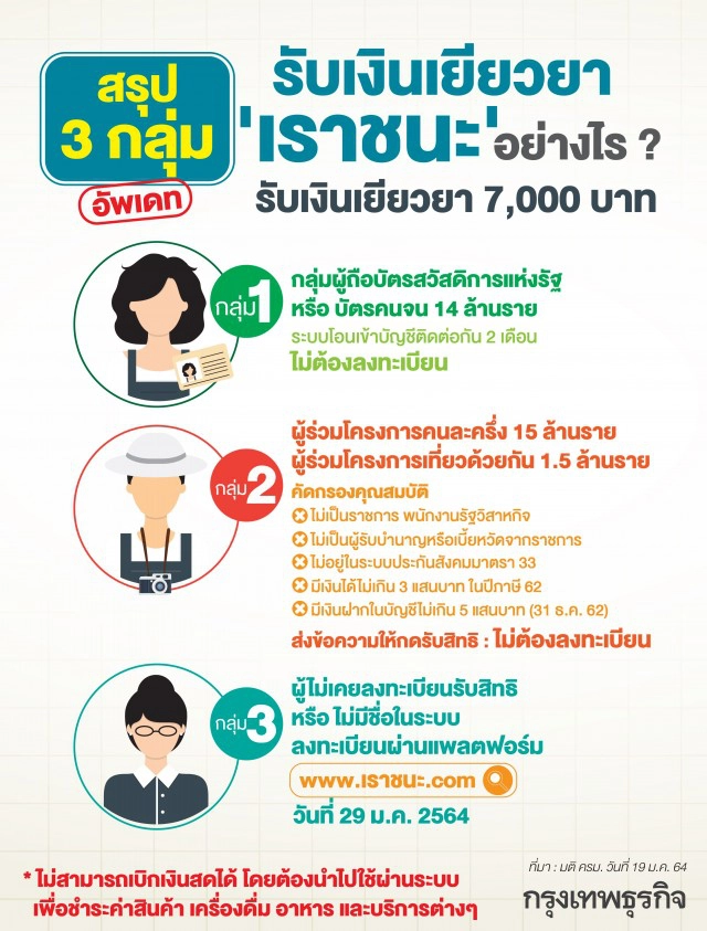 เช็กคุณสมบัติชัดๆ "เราชนะ" ใครได้เงินเยียวยาโควิด 7,000 บาทบ้าง