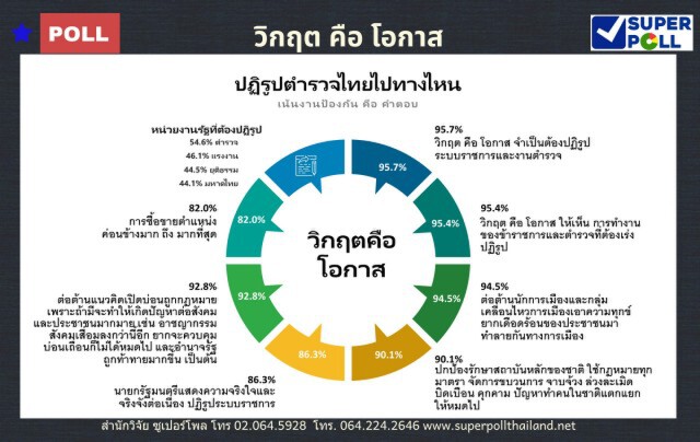 "ซูเปอร์โพล"จี้นายกฯปฏิรูปตำราจพร้อมค้านเปิดบ่อนถูกกฎหมาย