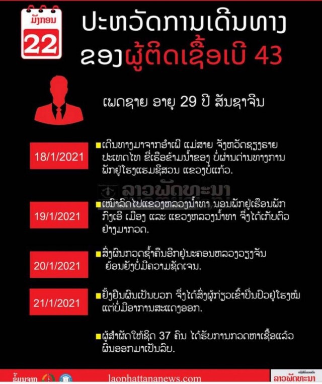 ประสานลาวขอไทม์ไลน์ชาวจีน-ติดโควิดจากแม่สาย