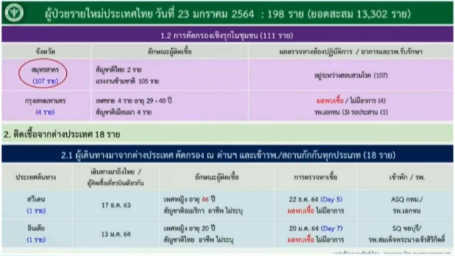 ศบค. เผยไทยเสียชีวิตจาก"โควิด"เพิ่ม 1 คน ติดเชื้อรายใหม่ 198 ราย