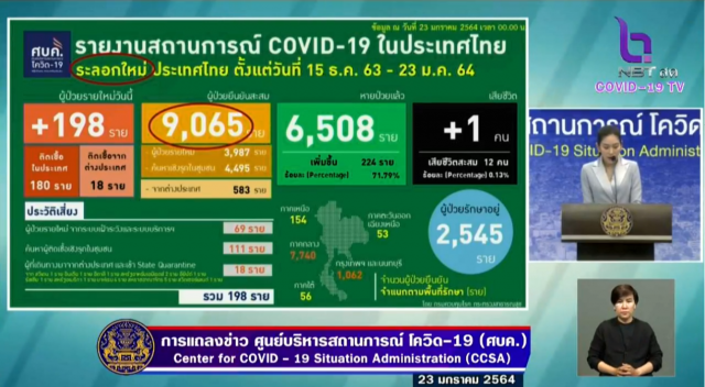 ศบค. เผยไทยเสียชีวิตจาก"โควิด"เพิ่ม 1 คน ติดเชื้อรายใหม่ 198 ราย