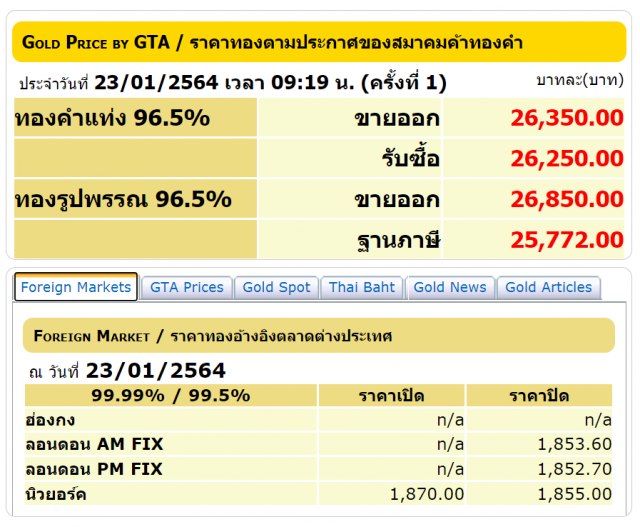 ราคาทองคำวันนี้ลดลง 100 บาท ทองรูปพรรณขายออก 26,850 บาท