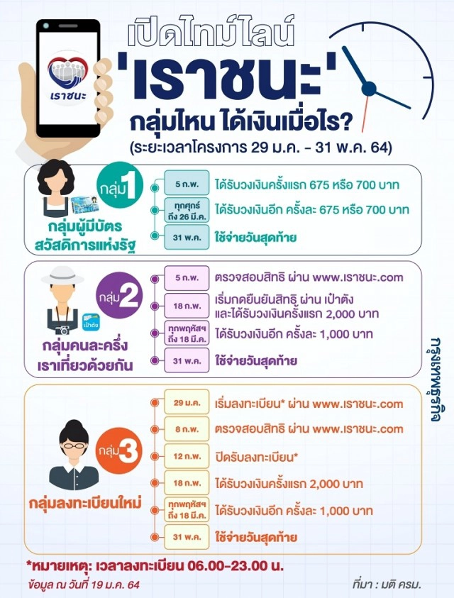 เช็กคุณสมบัติชัดๆ "เราชนะ" ใครได้เงินเยียวยาโควิด 7,000 บาทบ้าง